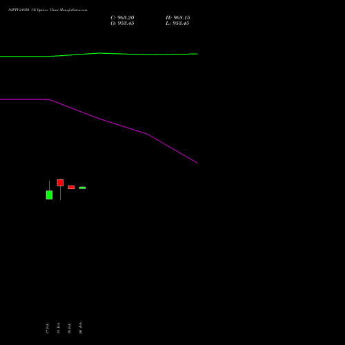 NIFTY 21950 CE CALL indicators chart analysis Nifty 50 options price chart strike 21950 CALL