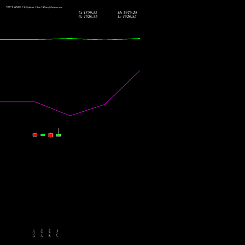 NIFTY 22000 CE CALL indicators chart analysis Nifty 50 options price chart strike 22000 CALL