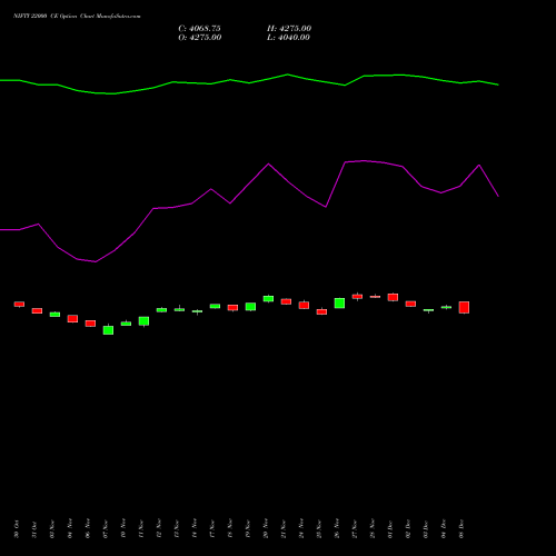 Live NIFTY 22000 CE (CALL) 30 December 2025 options price chart analysis Nifty 50 