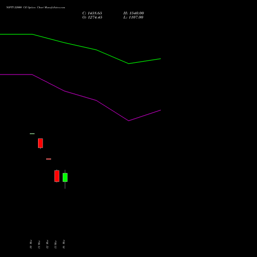 NIFTY 22000 CE (CALL) 24 March 2026 options price chart analysis Nifty 50 