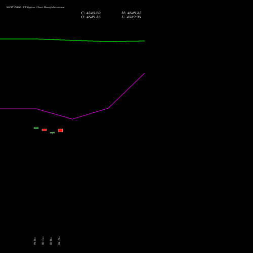 Live NIFTY 22000 CE (CALL) 31 March 2026 options price chart analysis Nifty 50 