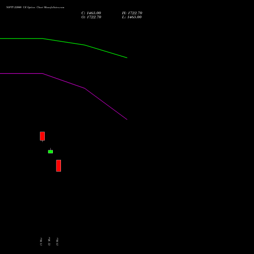 NIFTY 22000 CE (CALL) 07 April 2026 options price chart analysis Nifty 50 