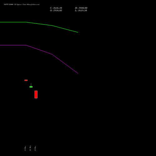 NIFTY 22000 CE (CALL) 28 April 2026 options price chart analysis Nifty 50 