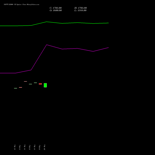 NIFTY 22000 CE (CALL) 02 June 2026 options price chart analysis Nifty 50 