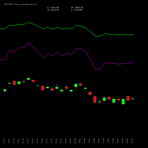 NIFTY 22000 CE (CALL) 30 June 2026 options price chart analysis Nifty 50 