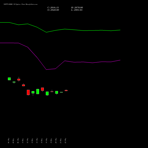 NIFTY 22000 CE (CALL) 28 July 2026 options price chart analysis Nifty 50 