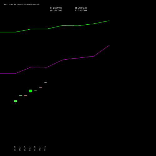 NIFTY 22000 CE (CALL) 04 August 2026 options price chart analysis Nifty 50 