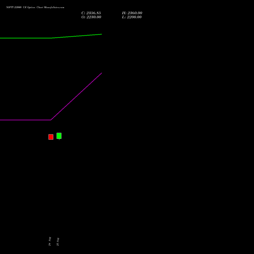 NIFTY 22000 CE (CALL) 01 September 2026 options price chart analysis Nifty 50 