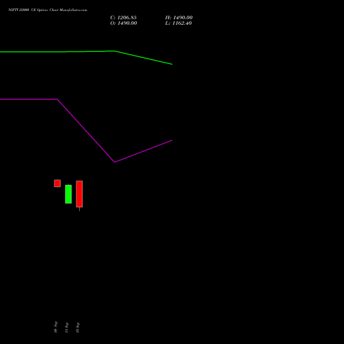 NIFTY 22000 CE (CALL) 15 September 2026 options price chart analysis Nifty 50 