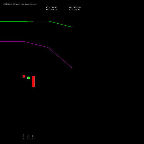 NIFTY 22000 CE (CALL) 22 September 2026 options price chart analysis Nifty 50 