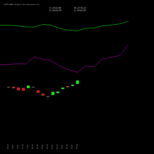 NIFTY 22000 CE (CALL) 29 September 2026 options price chart analysis Nifty 50 