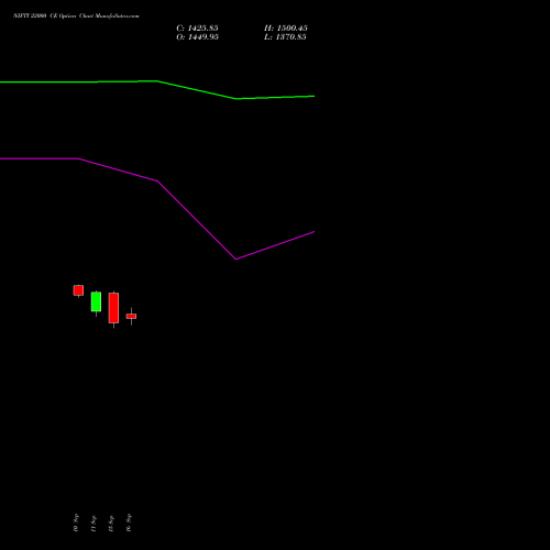 NIFTY 22000 CE (CALL) 27 October 2026 options price chart analysis Nifty 50 