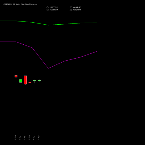 NIFTY 22000 CE (CALL) 23 November 2026 options price chart analysis Nifty 50 