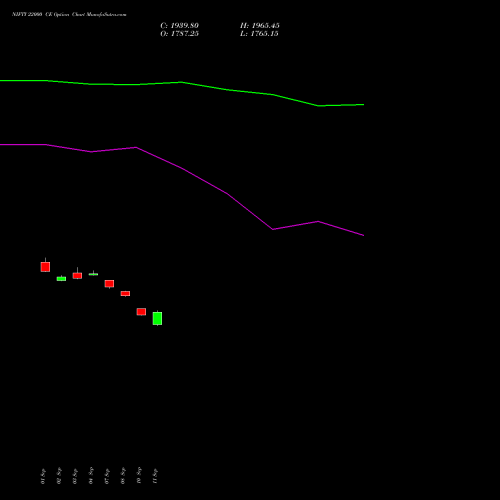 NIFTY 22000 CE (CALL) 29 December 2026 options price chart analysis Nifty 50 