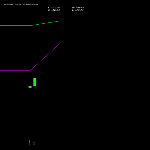 NIFTY 22000 CE (CALL) 25 January 2027 options price chart analysis Nifty 50 