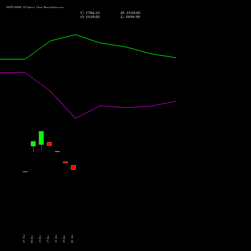 NIFTY 22050 CE CALL indicators chart analysis Nifty 50 options price chart strike 22050 CALL