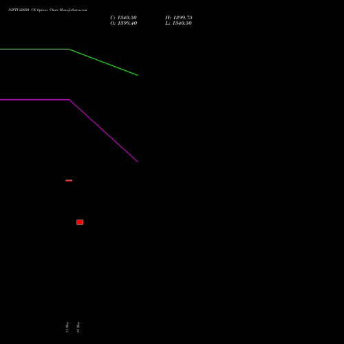 NIFTY 22050 CE (CALL) 30 March 2026 options price chart analysis Nifty 50 