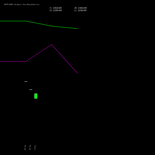 NIFTY 22050 CE (CALL) 22 September 2026 options price chart analysis Nifty 50 