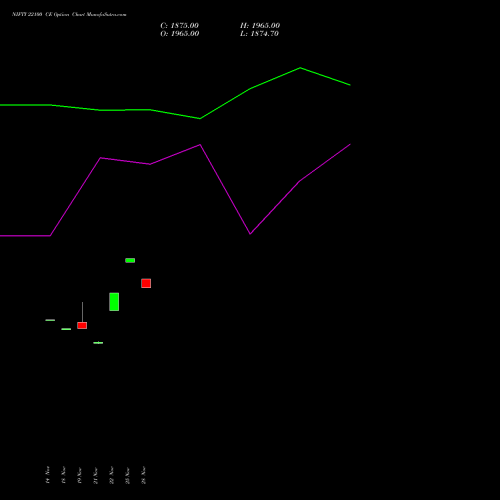 NIFTY 22100 CE CALL indicators chart analysis Nifty 50 options price chart strike 22100 CALL