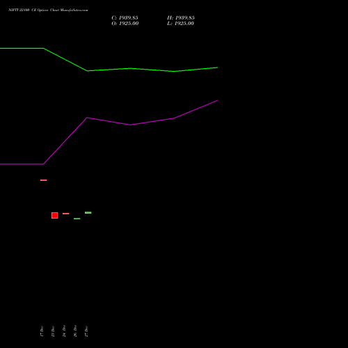 NIFTY 22100 CE CALL indicators chart analysis Nifty 50 options price chart strike 22100 CALL