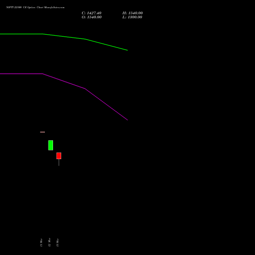 NIFTY 22100 CE (CALL) 30 March 2026 options price chart analysis Nifty 50 