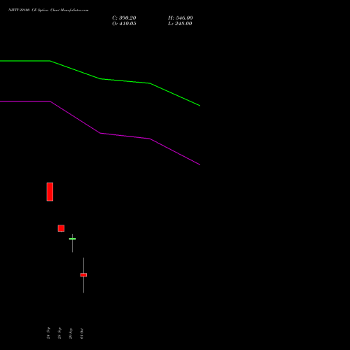 NIFTY 22100 CE (CALL) 06 October 2026 options price chart analysis Nifty 50 
