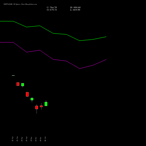 NIFTY 22100 CE (CALL) 27 October 2026 options price chart analysis Nifty 50 