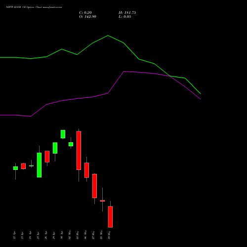NIFTY 22150 CE CALL indicators chart analysis Nifty 50 options price chart strike 22150 CALL