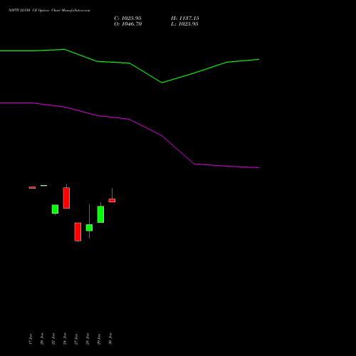 NIFTY 22150 CE CALL indicators chart analysis Nifty 50 options price chart strike 22150 CALL