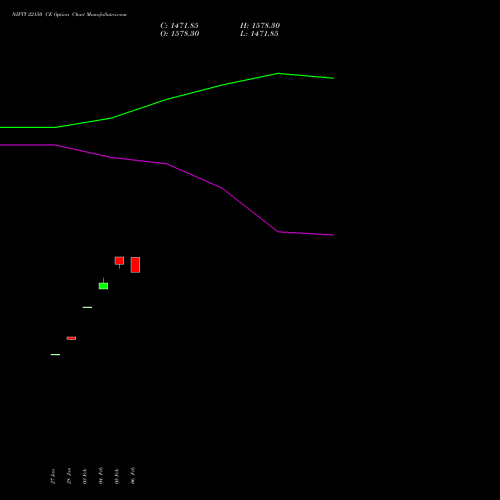 NIFTY 22150 CE CALL indicators chart analysis Nifty 50 options price chart strike 22150 CALL