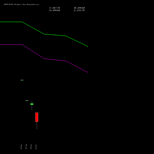 NIFTY 22150 CE (CALL) 06 October 2026 options price chart analysis Nifty 50 