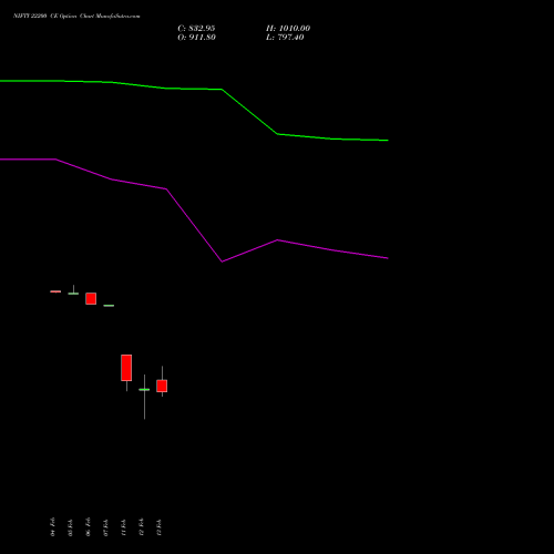 NIFTY 22200 CE CALL indicators chart analysis Nifty 50 options price chart strike 22200 CALL