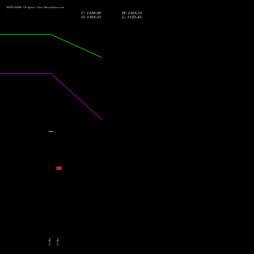NIFTY 22200 CE (CALL) 24 March 2026 options price chart analysis Nifty 50 