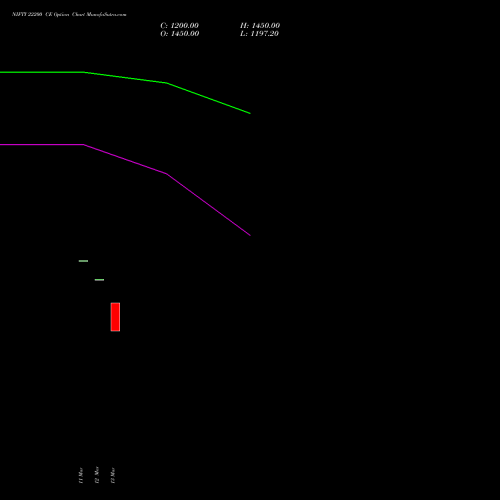 NIFTY 22200 CE (CALL) 30 March 2026 options price chart analysis Nifty 50 