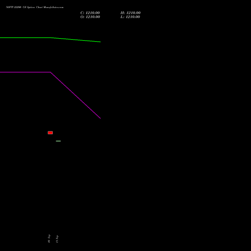 NIFTY 22200 CE (CALL) 22 September 2026 options price chart analysis Nifty 50 