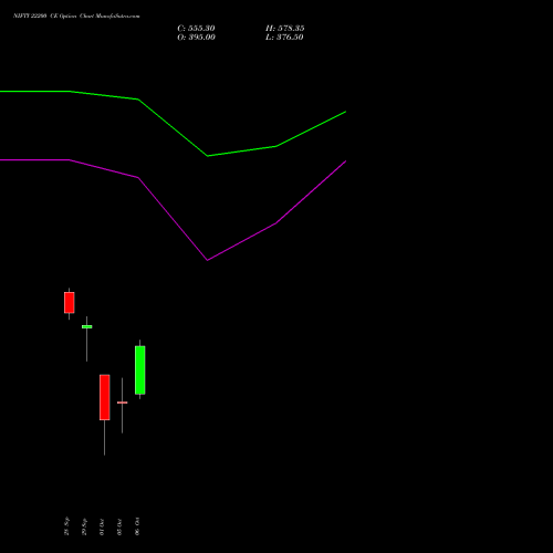 NIFTY 22200 CE (CALL) 06 October 2026 options price chart analysis Nifty 50 