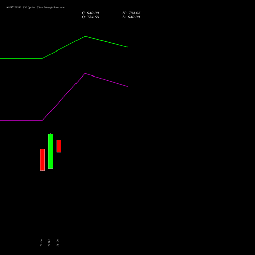 NIFTY 22200 CE (CALL) 09 November 2026 options price chart analysis Nifty 50 