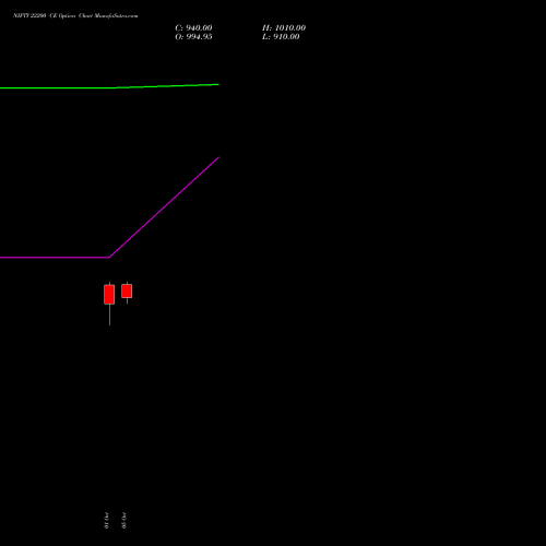 NIFTY 22200 CE (CALL) 29 December 2026 options price chart analysis Nifty 50 