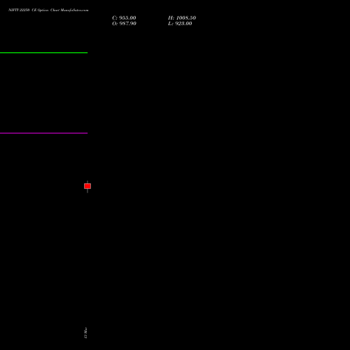 NIFTY 22250 CE (CALL) 17 March 2026 options price chart analysis Nifty 50 
