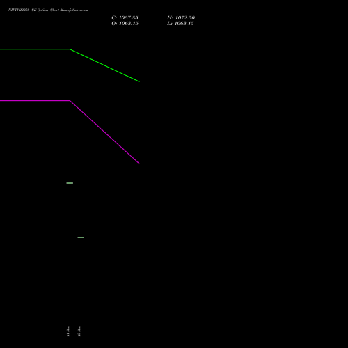 NIFTY 22250 CE (CALL) 24 March 2026 options price chart analysis Nifty 50 