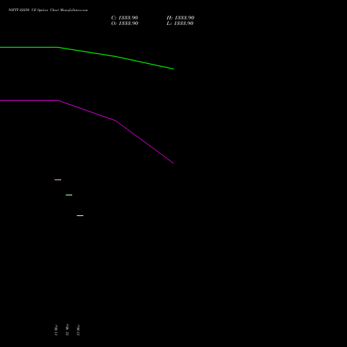 NIFTY 22250 CE (CALL) 30 March 2026 options price chart analysis Nifty 50 