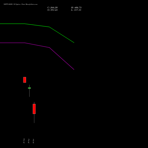 NIFTY 22250 CE (CALL) 06 October 2026 options price chart analysis Nifty 50 