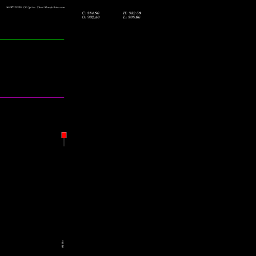 NIFTY 22250 CE (CALL) 29 December 2026 options price chart analysis Nifty 50 