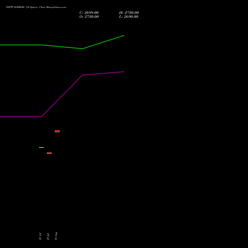 NIFTY 22300.00 CE CALL indicators chart analysis Nifty 50 options price chart strike 22300.00 CALL