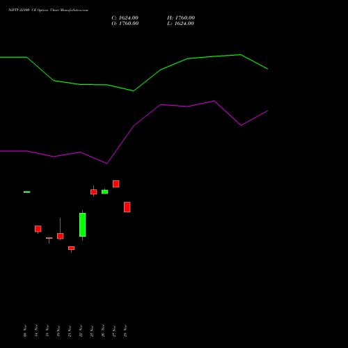 NIFTY 22300 CE CALL indicators chart analysis Nifty 50 options price chart strike 22300 CALL