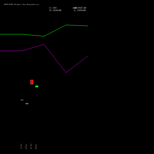 NIFTY 22300 CE CALL indicators chart analysis Nifty 50 options price chart strike 22300 CALL