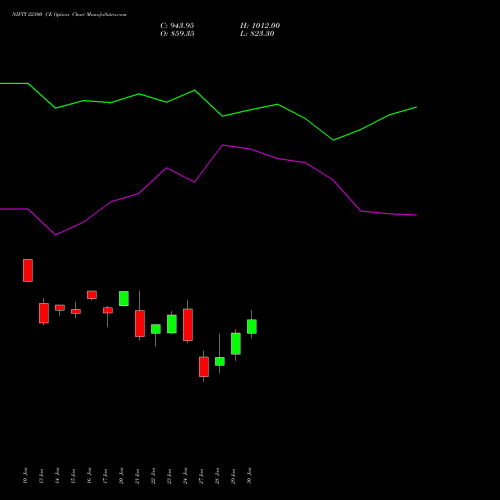 NIFTY 22300 CE CALL indicators chart analysis Nifty 50 options price chart strike 22300 CALL