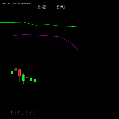 NIFTY 22300 CE CALL indicators chart analysis Nifty 50 options price chart strike 22300 CALL