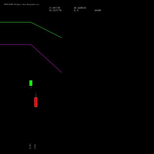 NIFTY 22300 CE (CALL) 17 March 2026 options price chart analysis Nifty 50 