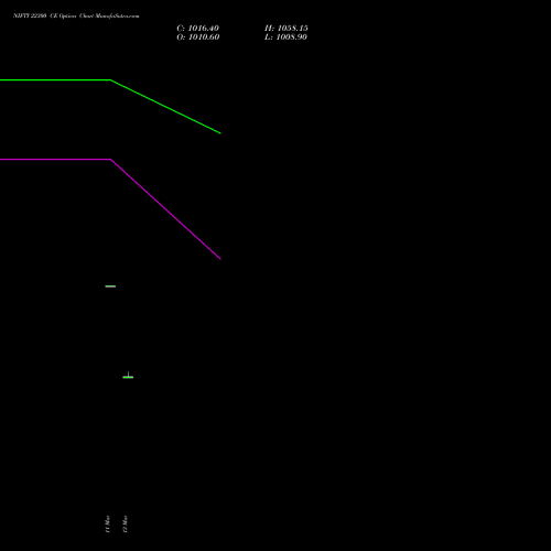 NIFTY 22300 CE (CALL) 24 March 2026 options price chart analysis Nifty 50 